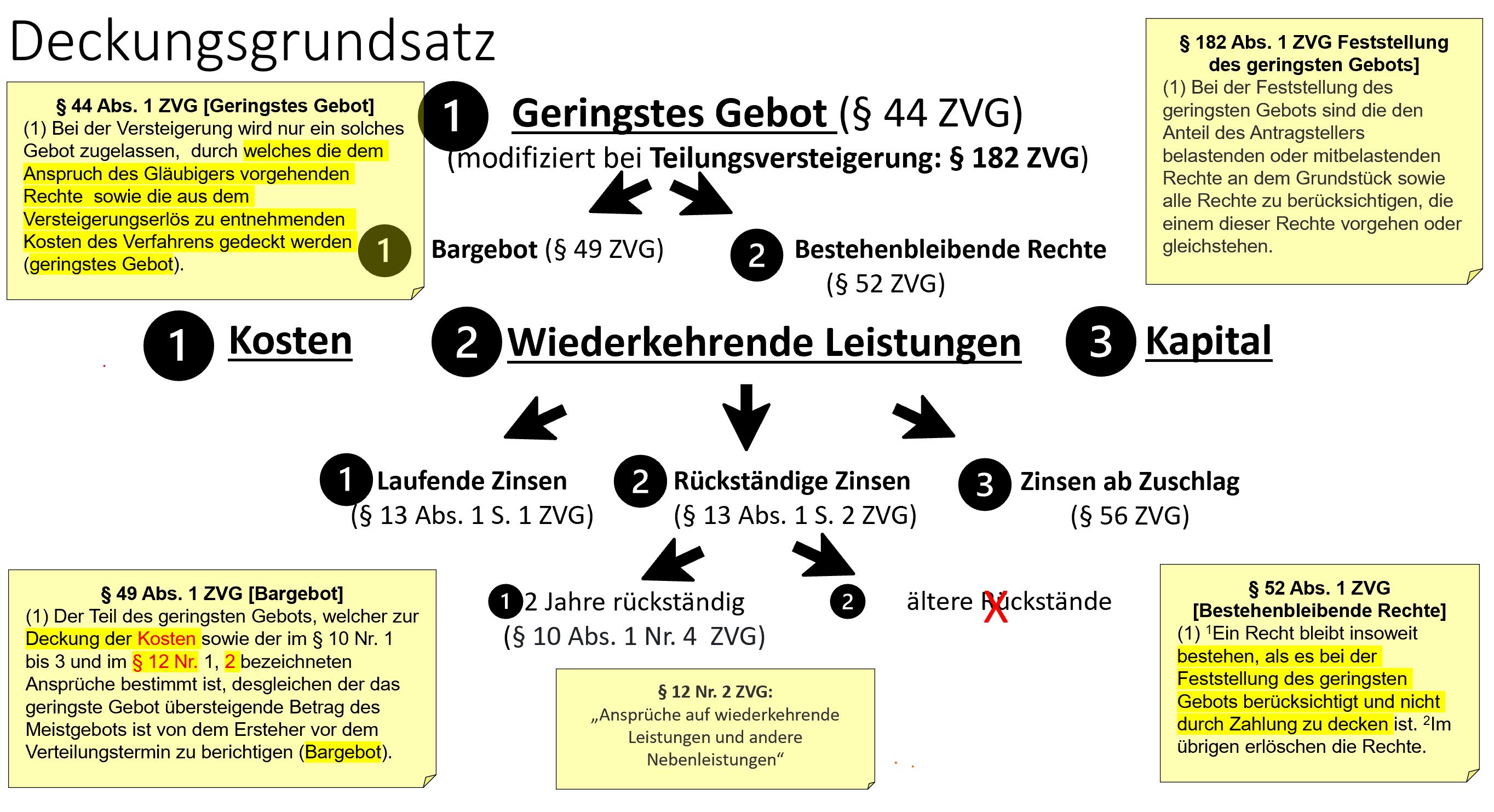 Schlüsselbegriffe der Teilungsversteigerung – Übersicht